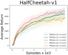 Figure 5: Time Analysis for TRES and ES