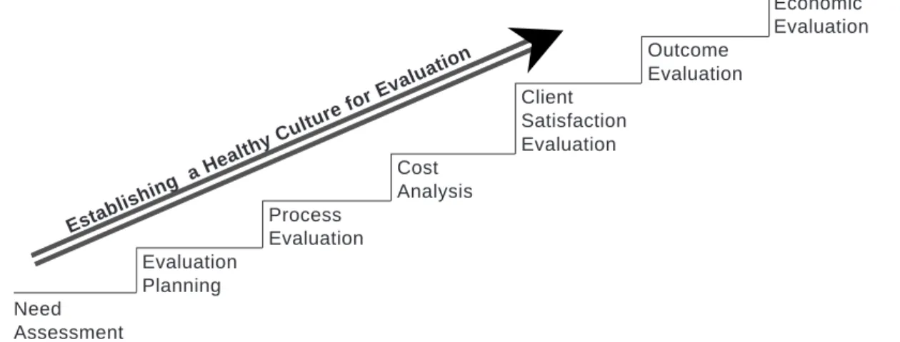 Figure 1 shows the seven main components of an evaluation process that can be planned and implemented for a treatment activity, service, agency or system: