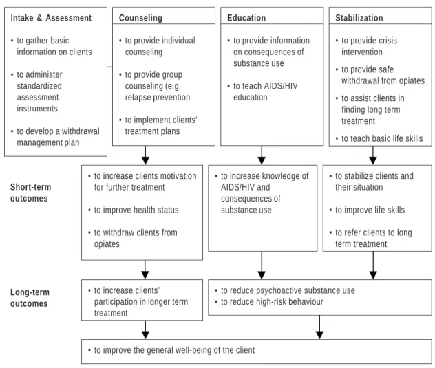 Table 2. Examples of Process and Outcome Objectives Process Objectives
