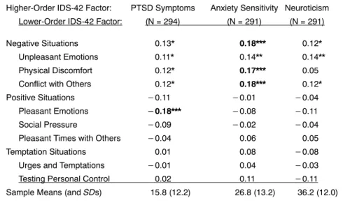 TABLE 1. Bivariate Correlations Between IDS-42 Higher- and Lower-Order Factor Scores, and Scores on the Measures of PTSD Symptoms, Anxiety Sensitivity, and Neuroticism