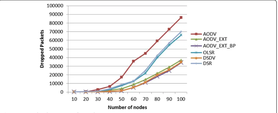 Figure 8 Dropped packets in terms of network size.