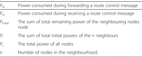 Table 2 Simulation Parameters of AODV to evaluatedifferent RREQ message forwarding probabilities