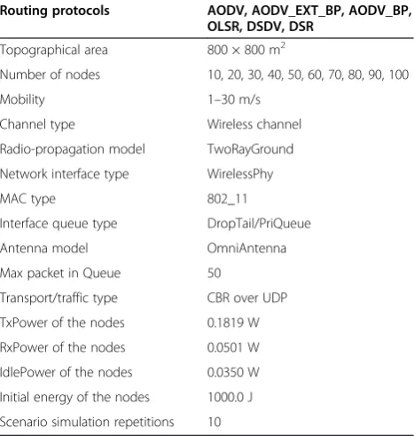 Figure 3 MAC Load against the number of nodes.