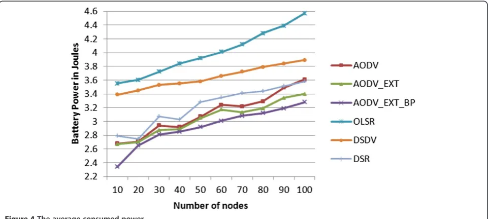 Figure 4 The average consumed power.