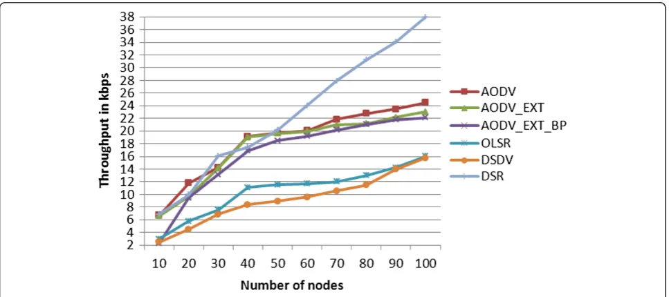 Figure 5 Comparison of data throughput for various network sizes (nodes).