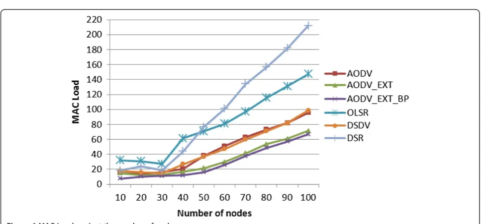 Figure 6 MAC Load against the number of nodes.