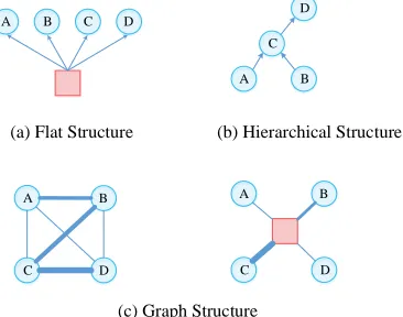 Figure 1: Different topology structures for multi-task learn-ing. Each blue circle represents a task (A, B, C, D), while thered box denotes a virtual node, which stores shared infor-mation and facilitates communication