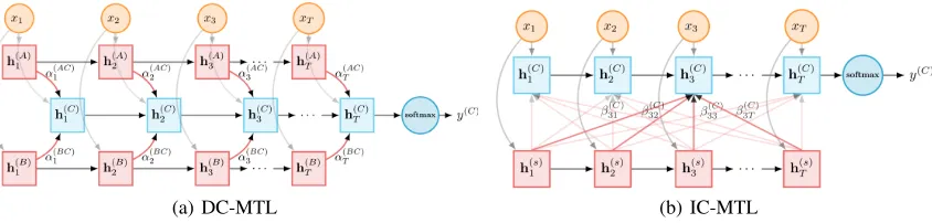 Figure 2: Two frameworks for multi-task communication. (a) shows how task A and B send information to task C