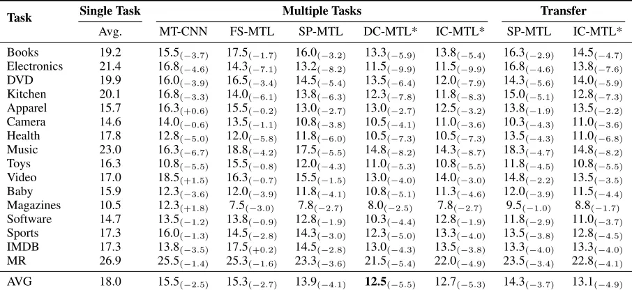Table 1: Text classiﬁcation error rates of our models on 16 datasets against typical baselines
