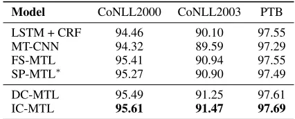 Table 3: The sizes of the sequence labelling datasets in ourexperiments, in terms of the number of tokens.