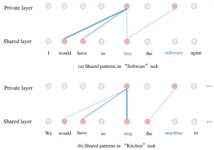 Figure 4: Illustrations of the learned patterns captured by theshared layer under different tasks