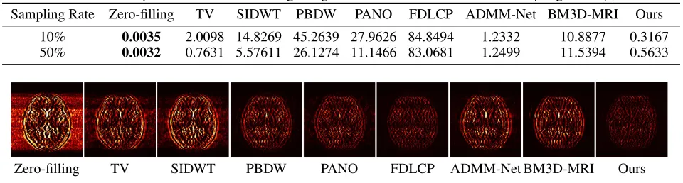 Table 1: Comparison of time consuming using Radial mask with two different sampling ratios (s).