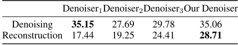 Table 4: Comparison between four types of CNN denoiser.