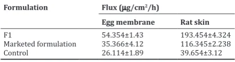 Fig. 19: In vitro release of tazarotene from solid lipid nanoparticles