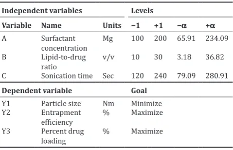 Table 3: List of dependent and independent variables and their levels used in central composite design