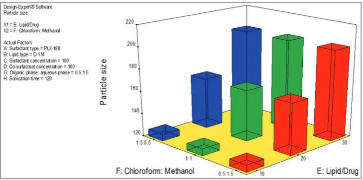 Fig. 2: Effect of different variables on particle size (a) lipid-to-drug ratio and (b) sonication time