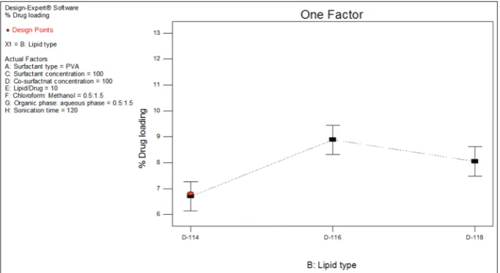 Fig. 4: Effect of surfactant type (A) on entrapment efficiency (Y2)