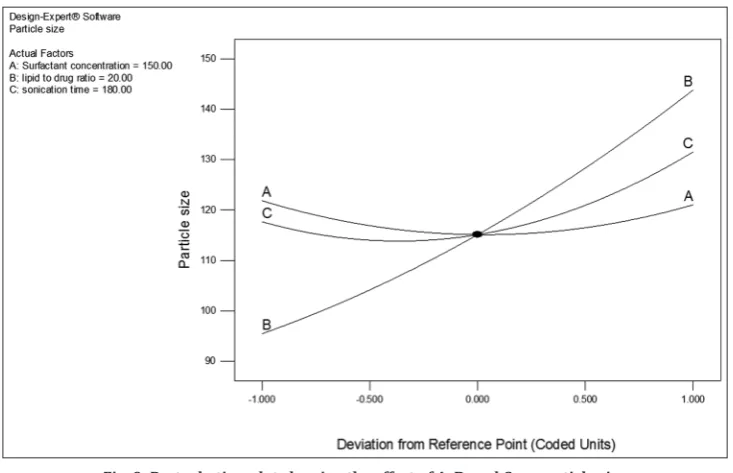 Fig. 7: 3D surface plot showing the Interactive effect of A (surfactant type) and B (lipid type) on percent drug loading