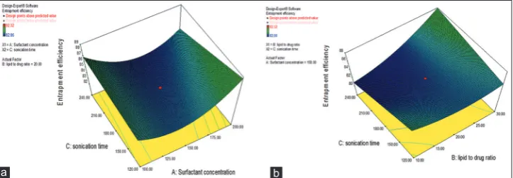 Fig. 10: Response surface plot showing the influence of surfactant concentration and lipid-to-drug ratio on particle size