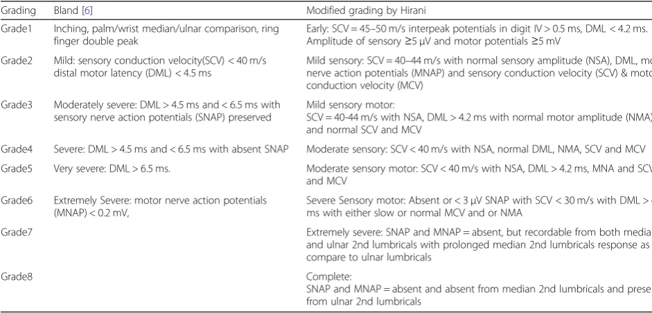 Table 2 Percentage comparison with grading of Padua, Bland and Hirani