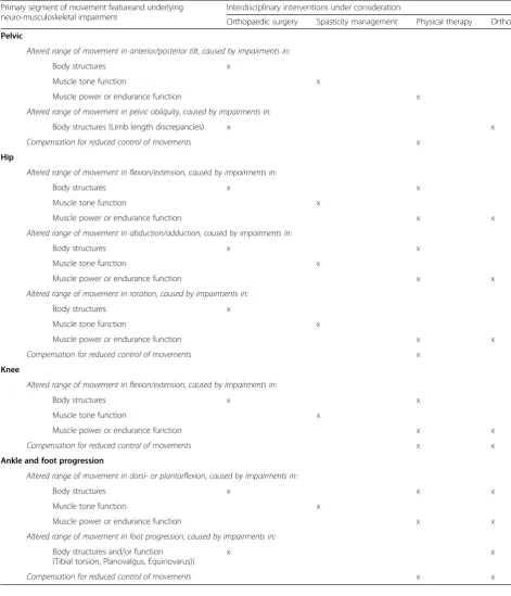 Table 2 Considerations before recommending interdisciplinary interventions. To facilitate an objective recommendation for treatmentselection, we created a list of the most common underlying neuro-musculoskeletal impairments of the primary movement features