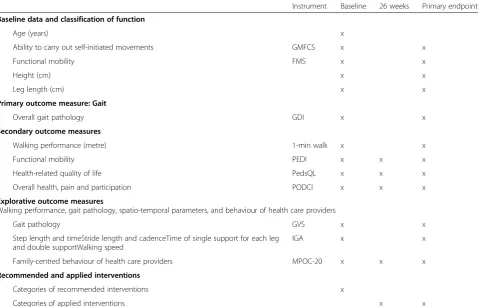 Table 3 Summary of measures to be collected. All patient characteristics and outcomes to be collected at baseline, 26 weeks and atprimary endpoint (52 weeks) are listed in the table
