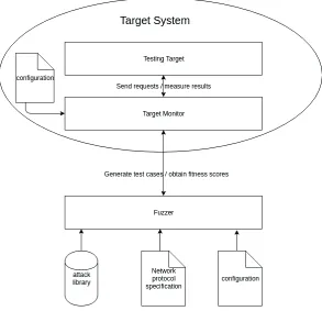 Figure 3.1: An overview of MyFuzzer