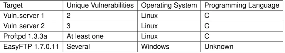 Table 4.1: All Targets used for this Project