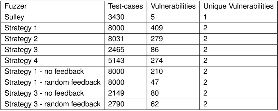 Table 4.2: Results for Vuln server 1 in Experiment 1, Execution 1