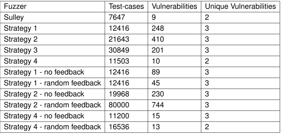 Table 4.3: Results for Vuln server 2 in Experiment 1, Execution 1