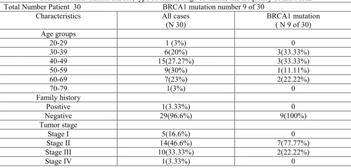 Table 2. Patient characteristics, type of tumor, stage of tumor, and frequency of mutations  Total Number Patient  30                                           BRCA1 mutation number 9 of 30 