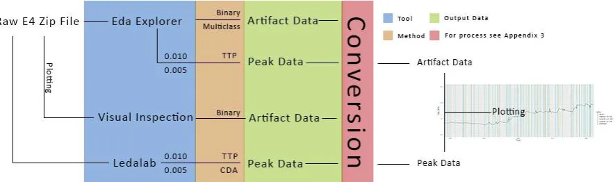 FIGURE 2 - ANALYSIS ROADMAP FROM RAW E4 OUTPUT FILE TO PLOTTING BOTH ARTIFACT REJECTION AND PEAK DETECTION DATA