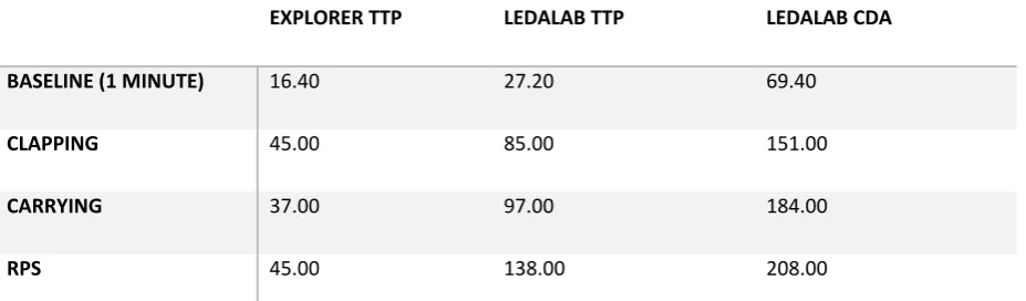 TABLE 1 - SUM FREQUENCIES SUMMARIZED FOR ALL FOUR PARTICIPANTS DEVIDED BY TASK AND ANALYSIS METHOD 