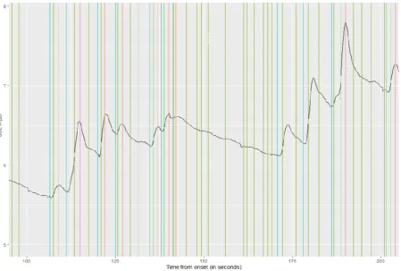 FIGURE 4 – LEDALAB’S CDA METHOD IS TOO SENSITIVE BECAUSE IT IDENTIFIES MANY PEAKS IN A CLEAR RELAXATION PERIODE 