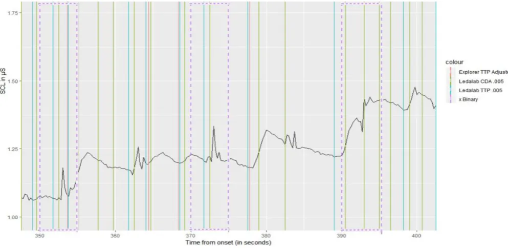FIGURE 6 – THE EDA-EXPLORER SEEMS TO IGNORE ARTIFACTS IN THE PEAK DETECTION. THE BINARY METHOD IDENTIFIES MOST BUT NOT ALL OF THE ARTIFACTS