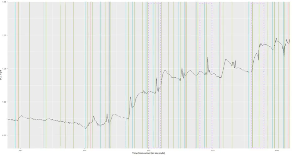 FIGURE 7 - BASELINE 40-340 SECONDS, CLAPPING TASK 340-460 SECONDS, START OF CARRYING TASK 460 SECONDS
