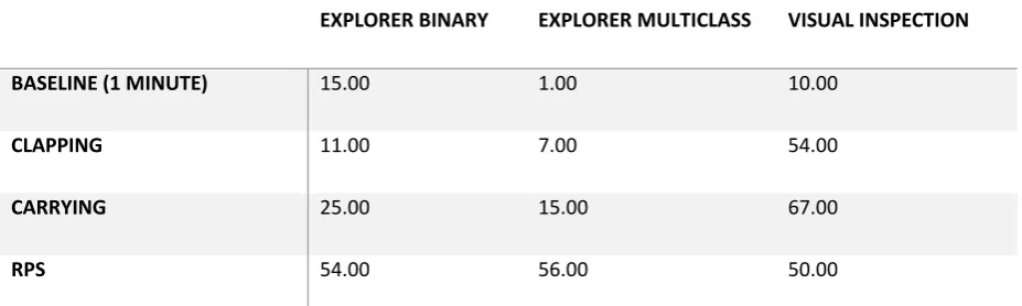 TABLE 3 - SUM FREQUENCIES SUMMARIZED FOR ALL FOUR PARTICIPANTS DEVIDED BY TASK AND ANALYSIS METHOD 