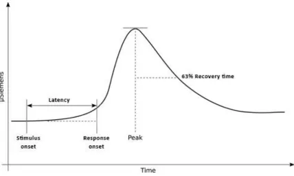 FIGURE 1 – A TYPICAL SKIN CONDUCTANCE RESPONSE 