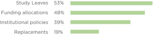 Figure 2 lists s some ways in which colleges and institutes  encourage the use of release time