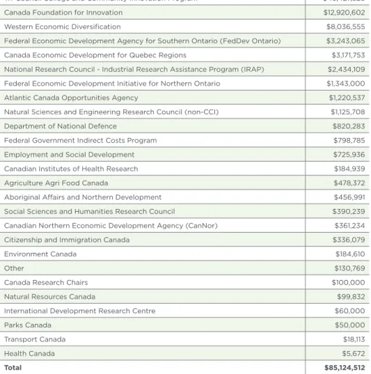 Table 5 shows the sources of federal funding for 2013-14. The  Tri-Council College and Community Innovation program,  administered by NSERC, is again the main funding source this  year, for a total of $46,427,328, up 30% from 2012-13.