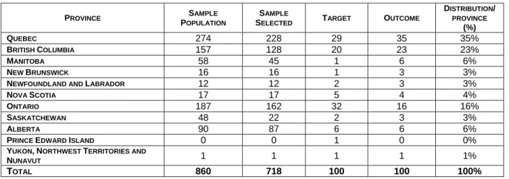 Table 1 – Distribution of the Sample of Recorded Music Producers by Province 