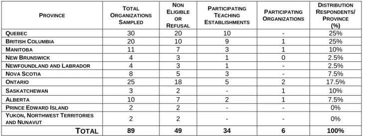 Table 2 – Distribution of Training Offerings by Province 