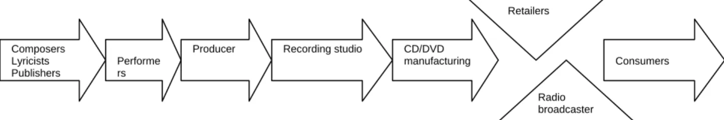 Table 3 – Sound Recording Industry Value Chain 