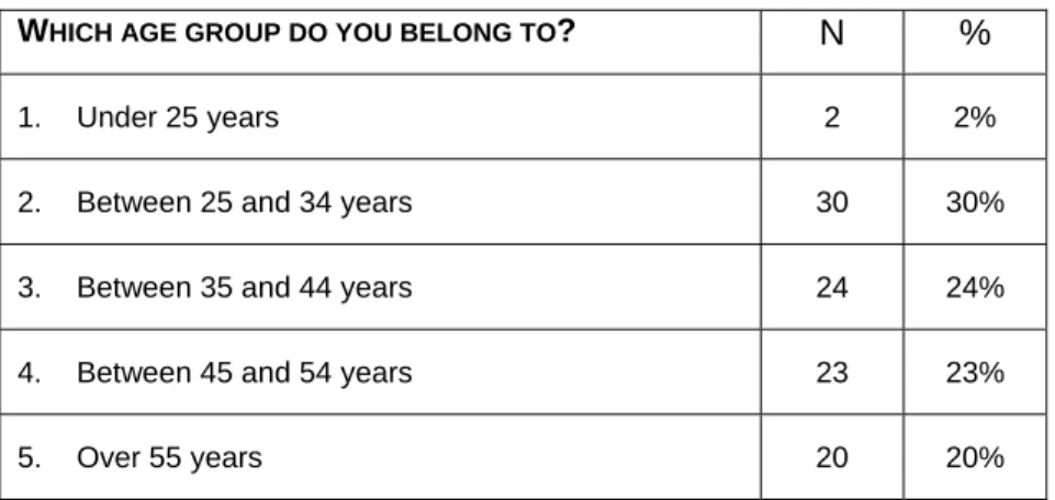 Table 4 – Age of Recorded Music Producers 