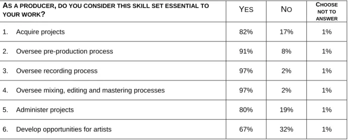 Table 5 – Validation of the Chart of Competencies for Recorded Music Producers A S A PRODUCER ,  DO YOU CONSIDER THIS SKILL SET ESSENTIAL TO 