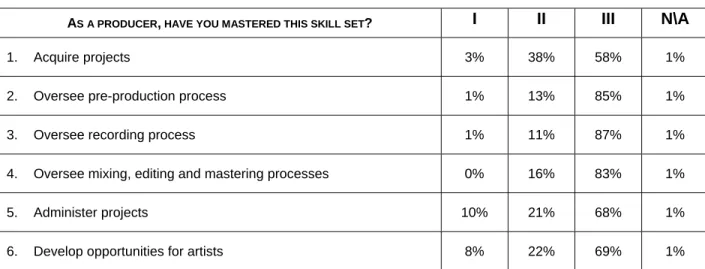 Table 6 – Degree of Mastery of the Competencies in the Chart 
