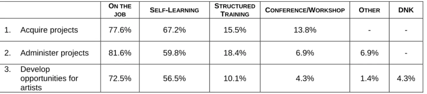 Table 8 – The Skills Mastered Less Well by the Recorded Music Producers 