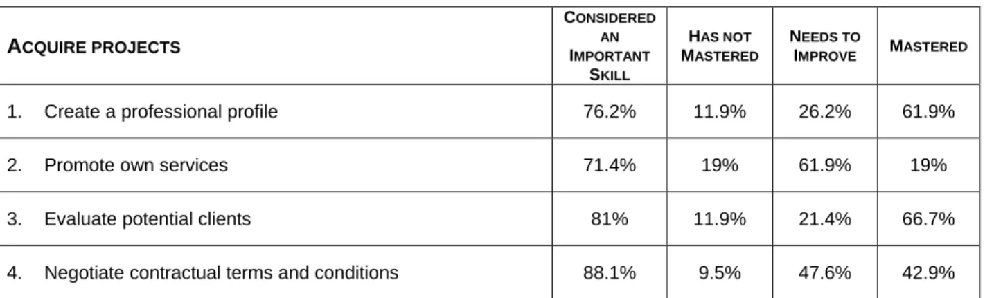 Table 9 – Need for Training in Acquiring Projects 