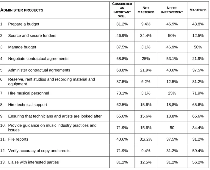 Table 10 – Training Needs in Administering Projects  A DMINISTER PROJECTS C ONSIDERED AN  I MPORTANT  SKILL N OT M ASTERED N EEDS I MPROVEMENT M ASTERED 1