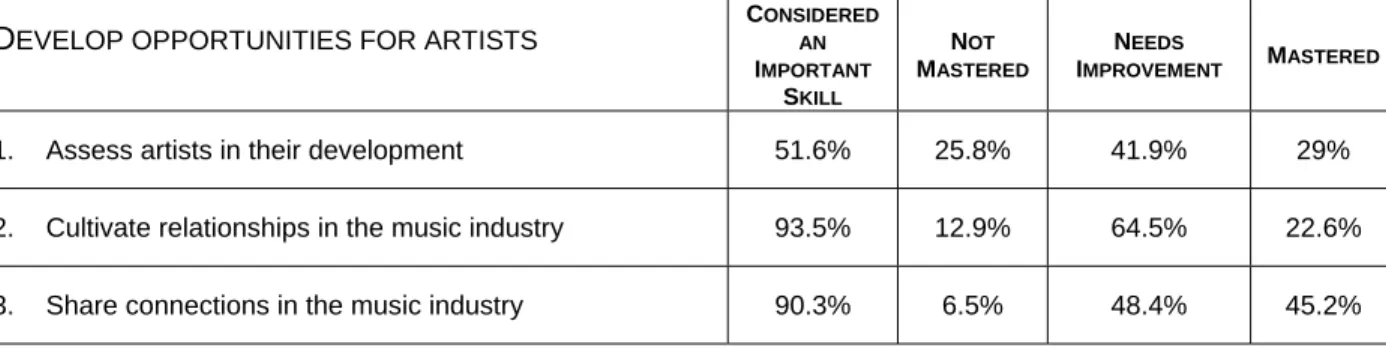 Table 11 – Training Needs for Developing Opportunities for Artists 